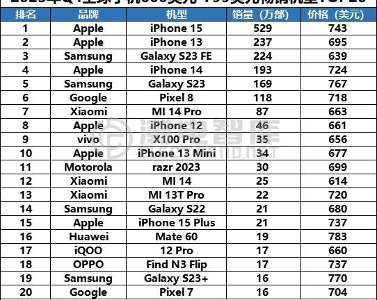 iPhone вне конкуренции: 20 самых продаваемых смартфонов за 600–800 долларов во всём мире