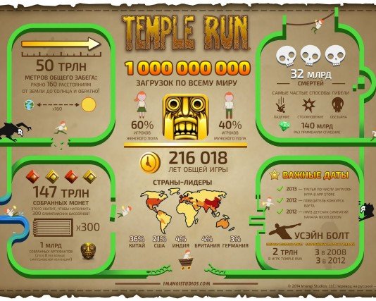 Число загрузок Temple Run превысило 1 миллиард